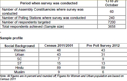 Gujarat Election Opinion Poll