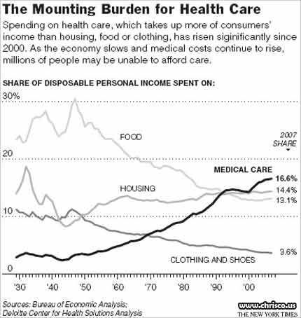 Health Care Costs