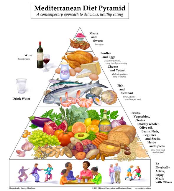 Healthy Living Food Pyramid