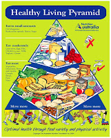 Healthy Living Pyramid Australia