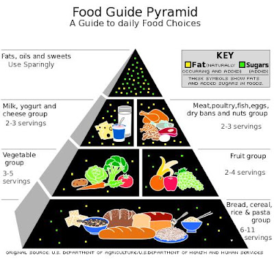 Healthy Living Pyramid Australia