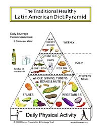 Healthy Living Pyramid Australia