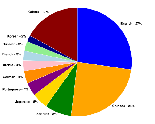 History Of Internet Summary