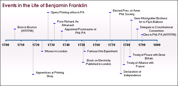 History Timeline Template Free Download