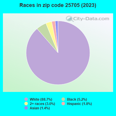 Huntington Wv Zip Code