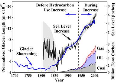 Ice Glaciers Melting Global Warming
