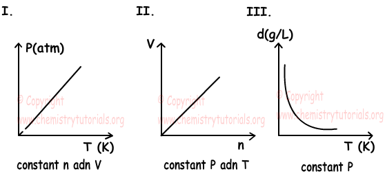 Ideal Gas Law Examples