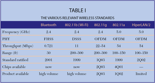 Ieee 802.11 Architecture Along With Wlan Types