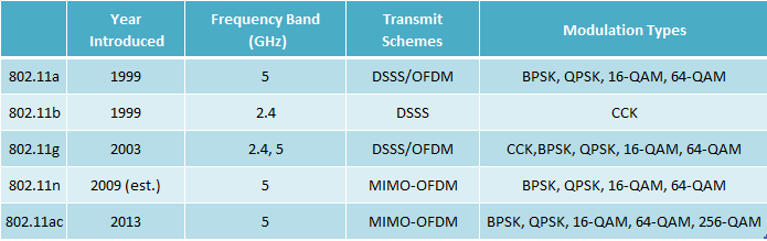 Ieee 802.11 Architecture Along With Wlan Types