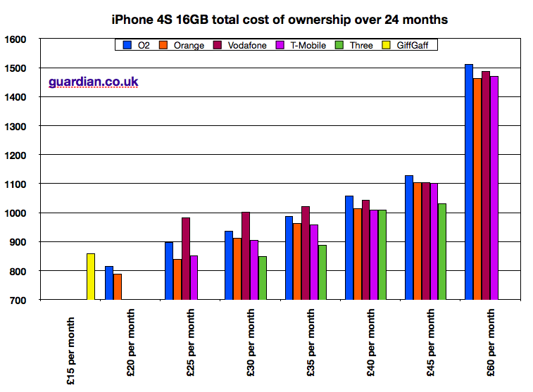 Iphone 4s Price