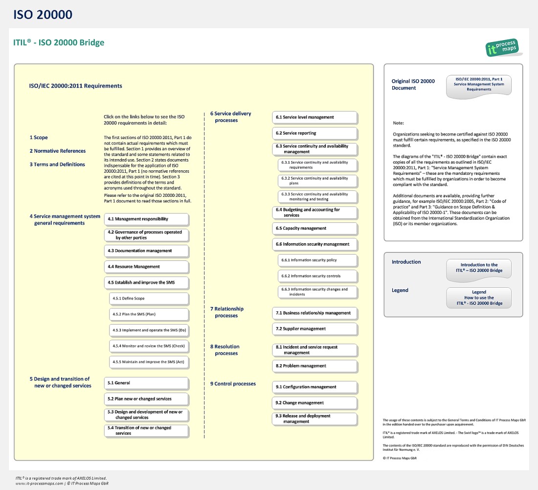 Iso Documentation Template