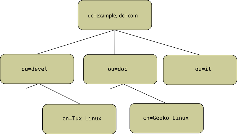 Ldap Directory Structure