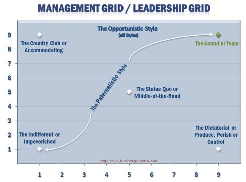 Leadership Styles
