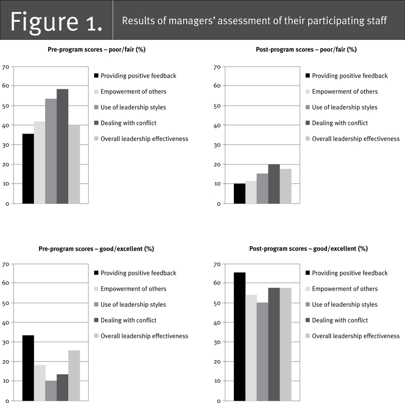 Leadership Styles In Nursing