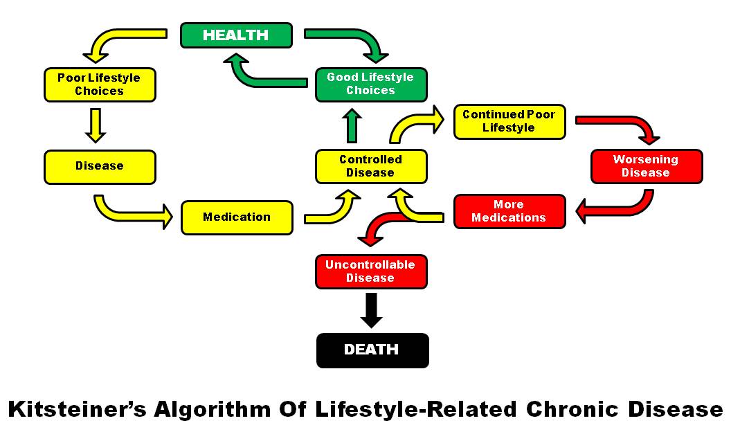 Lifestyle Diseases