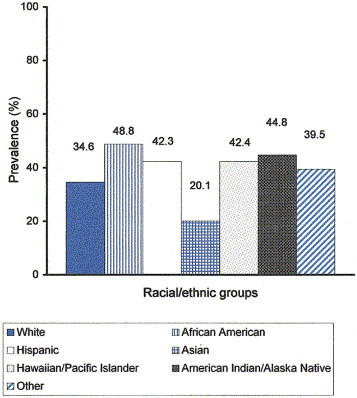 Lifestyle Diseases And Behavioral Risk Factors