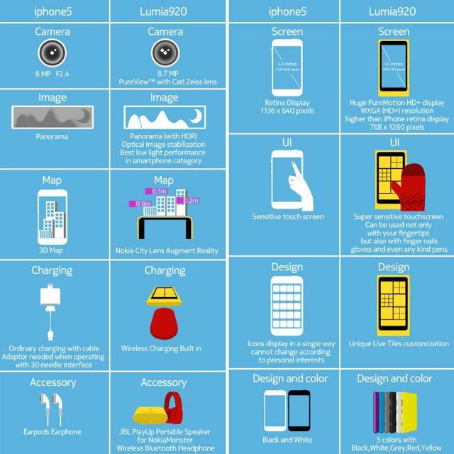 Lumia 920 Vs Iphone 5 Vs Galaxy S3