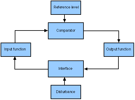 Negative Feedback Loop Biology Example