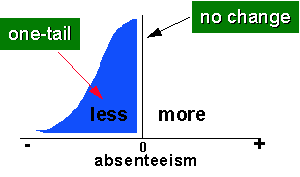 Null Hypothesis And Alternative Hypothesis Difference