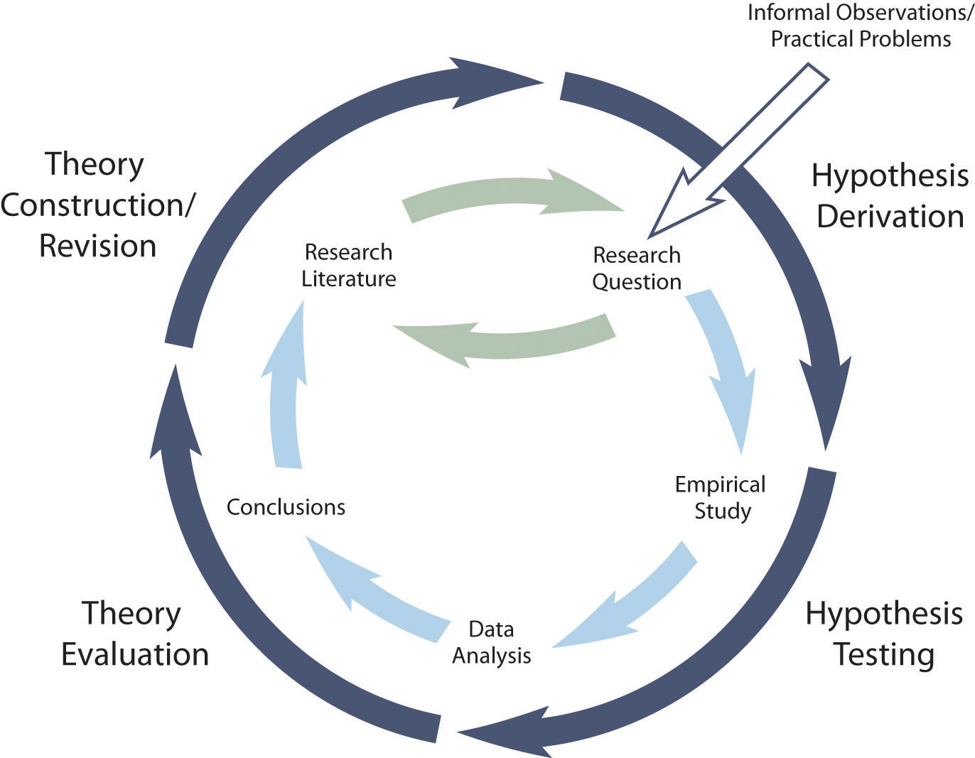 Null Hypothesis Example Psychology