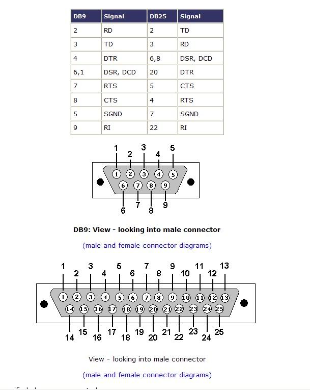 Null Modem Cable Configuration