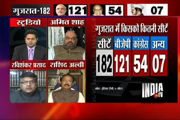 Opinion Poll Gujarat