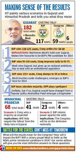 Opinion Poll Gujarat