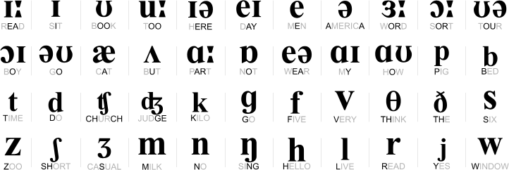 Phonetics Symbols Chart