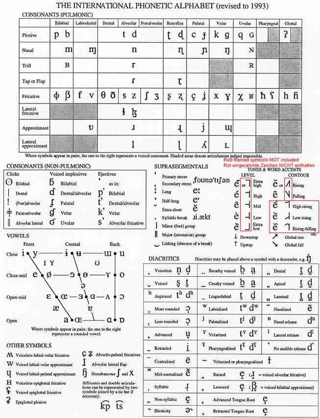 Phonetics Symbols Chart