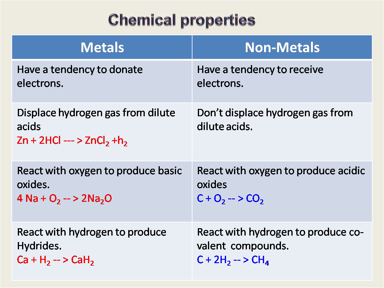 Physical Properties Of Metals And Nonmetals