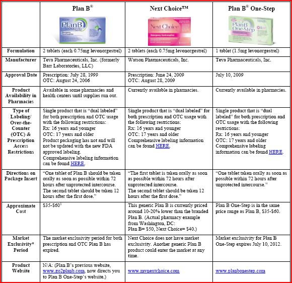 Plan B Pill Coupon Cvs