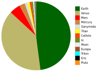 Planets In Order Of Size List