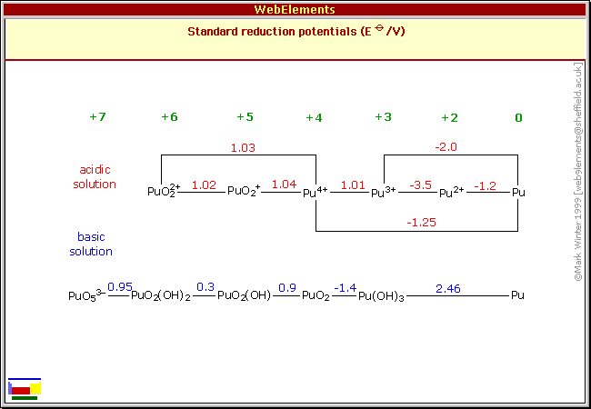 Plutonium Atomic Radius