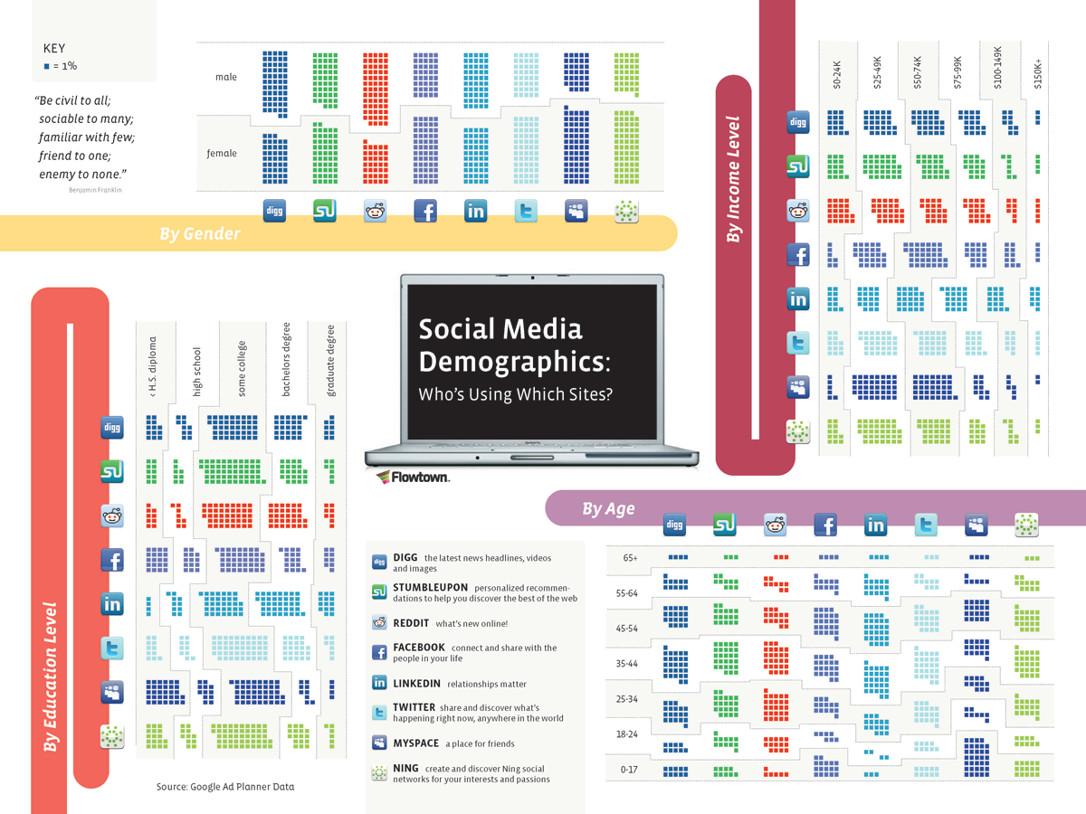 Popular Social Media Sites In Australia