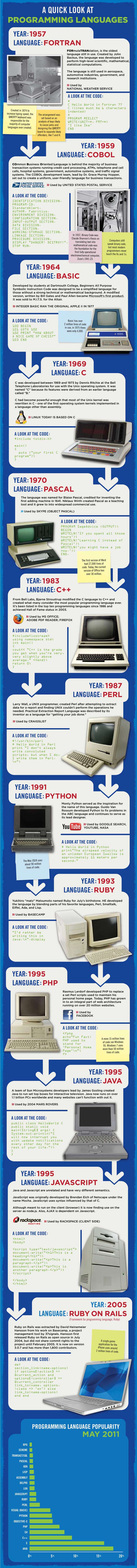 Programming Languages History And Future