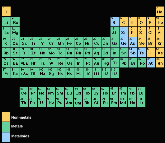 Properties Of Metals And Nonmetals Table