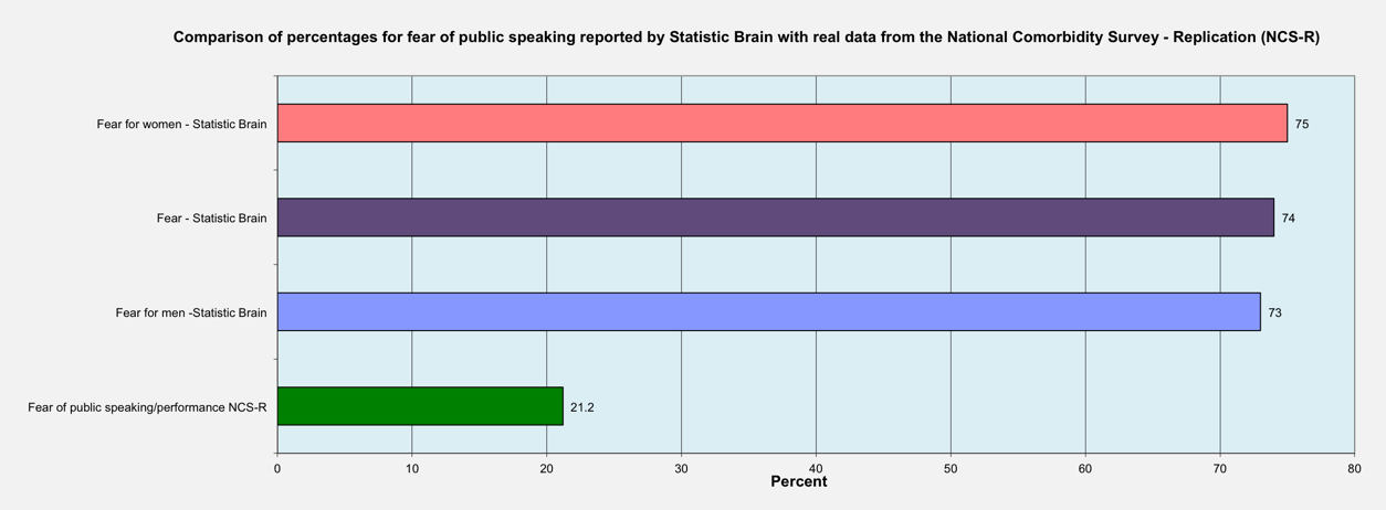 Public Speaking Fear Survey