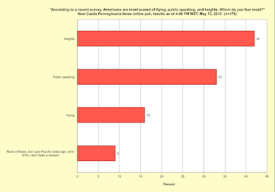 Public Speaking Fear Survey