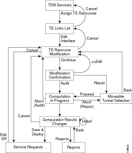 Resources Management