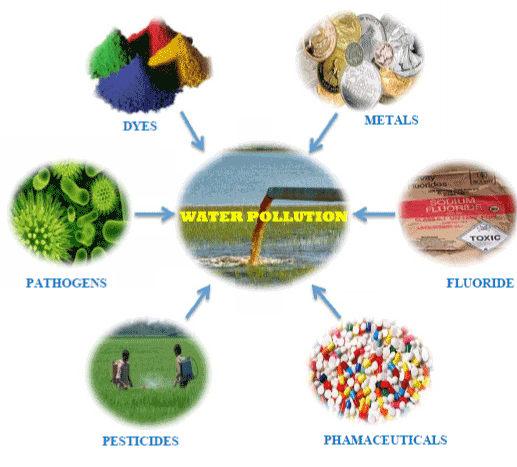 Resources Of Water Pollution