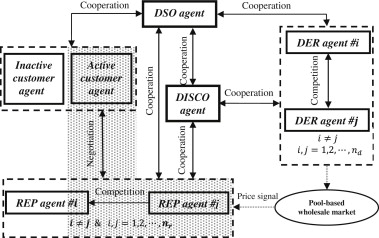 Retail Marketing Structure