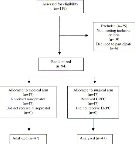 Retained Products Of Conception After Abortion