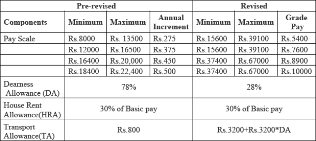 Salary Structure In India