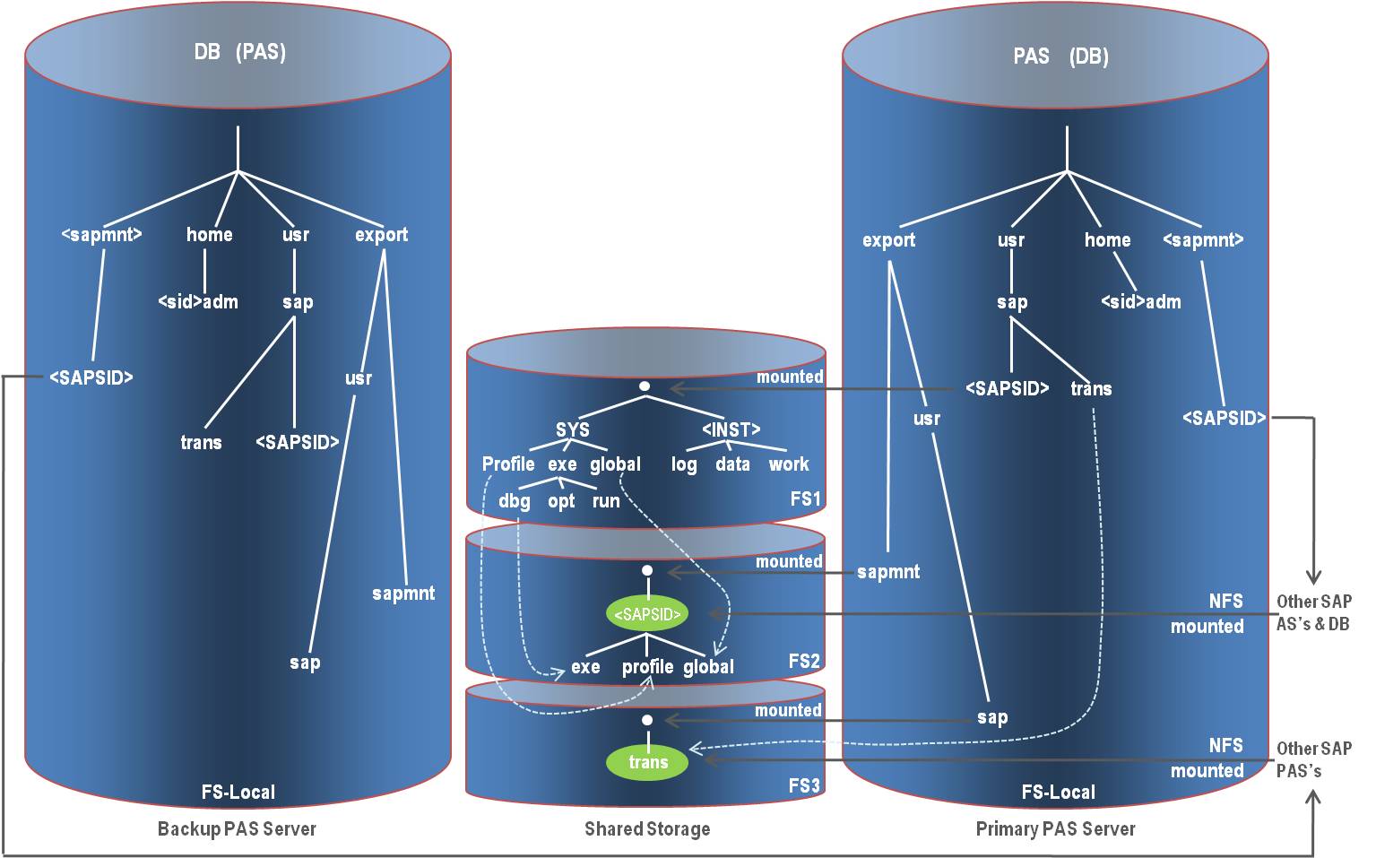 Sap Directory Structure