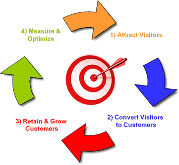 Search Engines Optimization Techniques
