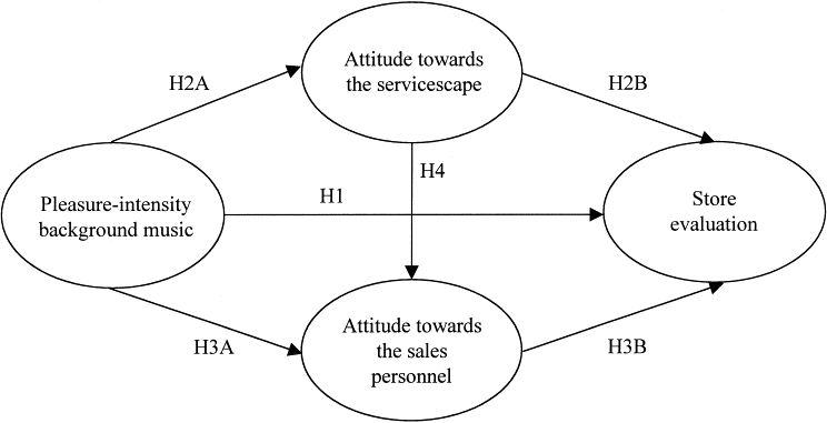 Servicescape