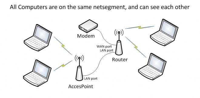 Setting Up Linksys Wireless Router As Access Point
