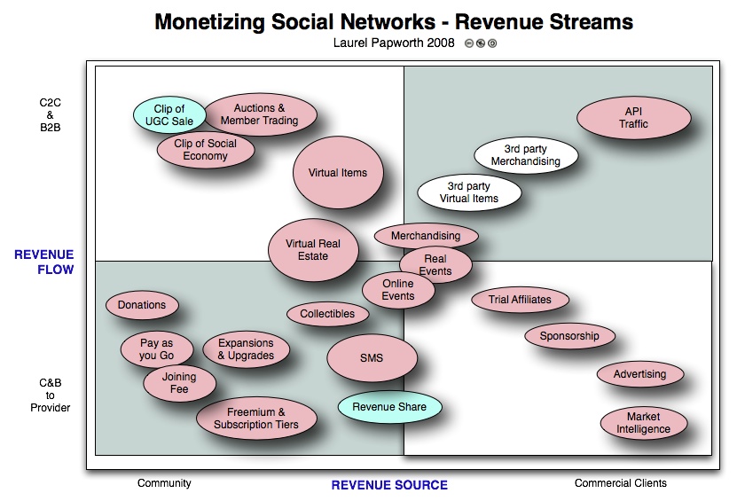 Social Media Strategy Diagram