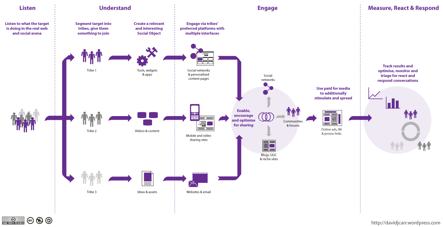 Social Media Strategy Plan