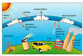 Solutions To Global Warming For Kids